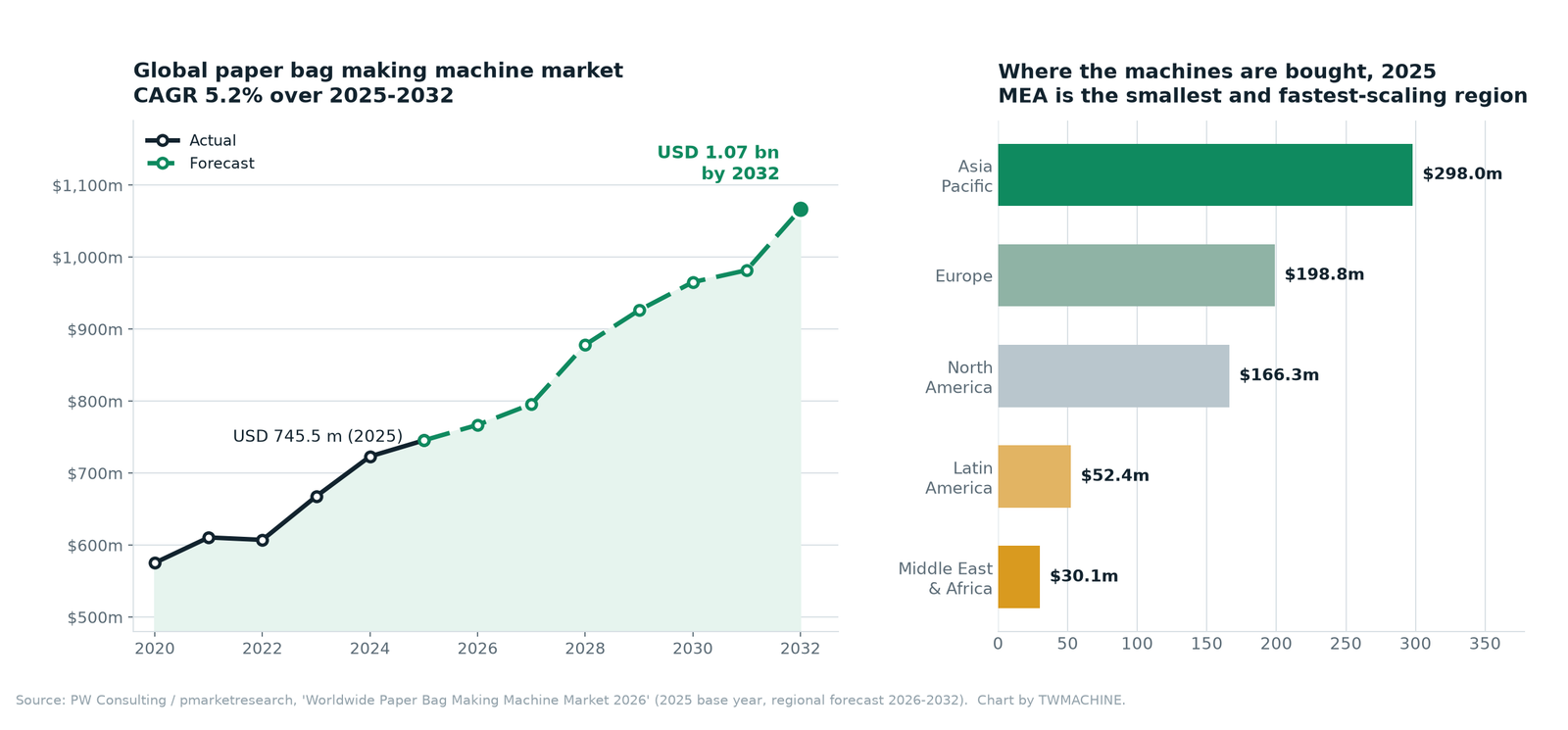 Chart showing the global paper bag making machine market growing from 745.5 million US dollars in 2025 to 1.07 billion by 2032, with regional split for 2025