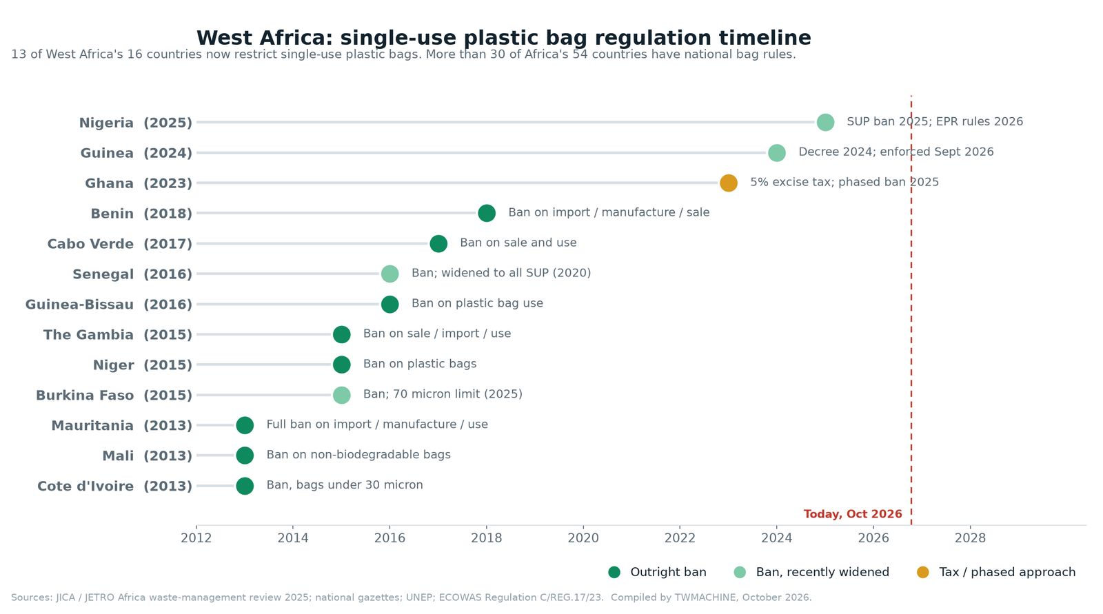 Timeline chart of single-use plastic bag regulations across West African countries from 2013 to 2026